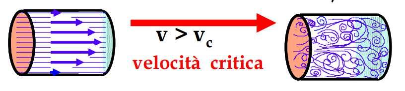 Fluidi Reali Regime turbolento Con l aumento della velocita del fluido nel condotto la formula di Hagen Poiseuillecessa di valere e si ha il passaggio dal regime di moto laminare al regime di moto