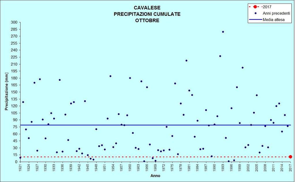 Figura 15: Precipitazioni di ottobre CAVALESE Stazione meteorologica a quota 958 m Dati di precipitazione disponibili a partire dal 1921, temperature dal 1935 OTTOBRE 2017 TEMPERATURE ( C)