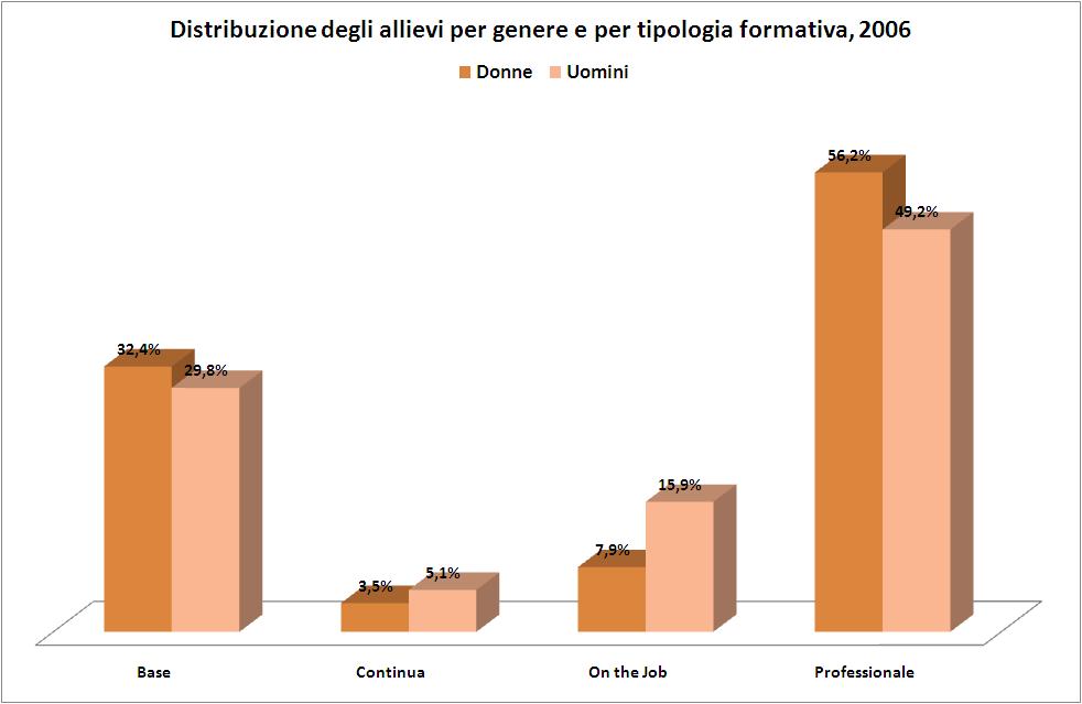 I destinatari della formazione: genere, classi di età, titolo di studio, provenienza Le classi di età e il genere Nel triennio 2004-2006, fra i destinatari della formazione promossa da FORMA.TEMP.