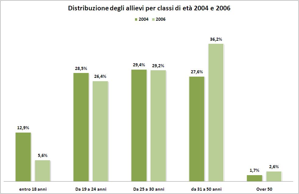 Il 56% delle allieve ha frequentato, nel 2006, i corsi di formazione professionale, contro il 49% dei colleghi maschi.