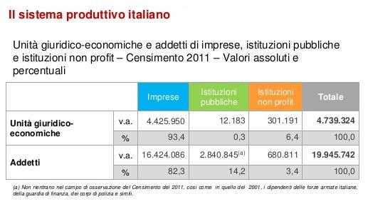 Istituzioni con addetti (dipendenti) 11.535 15.449-25,3 Addetti (dipendenti) (a) 2.840.845 3.209.125-11,5 Lavoratori esterni 116.429 98.588 18,1 Lavoratori temporanei 11.506 14.620-21,3 Volontari 68.