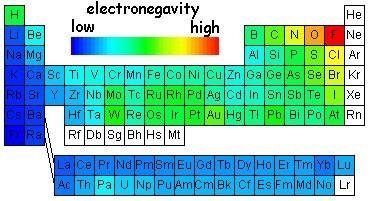 Legame ionico Elettropositivo + Elettronegativo Legame Covalente polare Legame