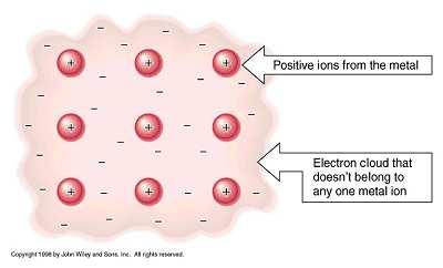 LEGAME METALLICO: la teoria che gode più consenso afferma che l'unione degli atomi è dovuta agli elettroni che si liberano dallo