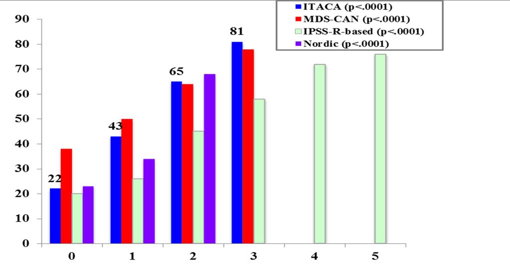 ITACA: A New Validated International ESA-Response Score Note: Score = 0: Low IPSS with