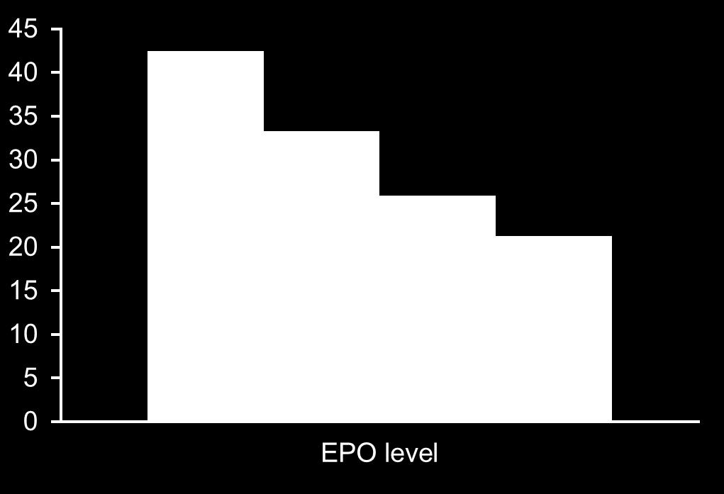 5% EPO 100 mu/ml EPO 100 200 mu/ml EPO 200 500 mu/ml EPO > 500 mu/ml a Linear trend test.