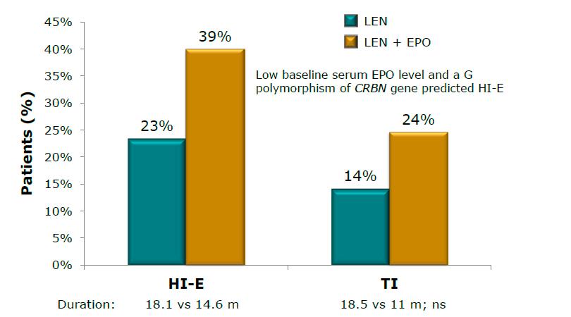 Addition of EPO to lenalidomide may further