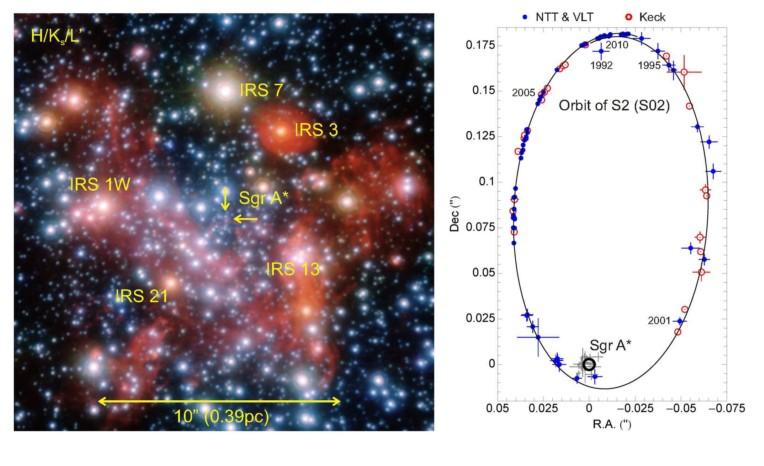 Il centro della galassia Misure astrometriche della stella S2 su un periodo di 20 anni (Keck) Le croci in colore grigio mostrano i luoghi