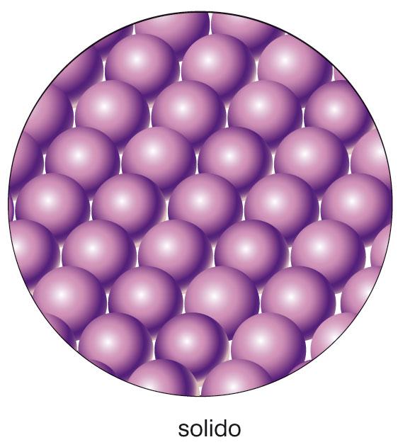 4. La teoria cinetico-molecolare Nei solidi le particelle non si