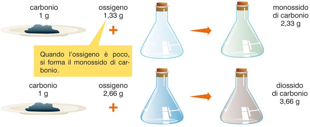 2. La nascita della moderna teoria atomica: da Lavoisier a Dalton Dalton osservò che alcune