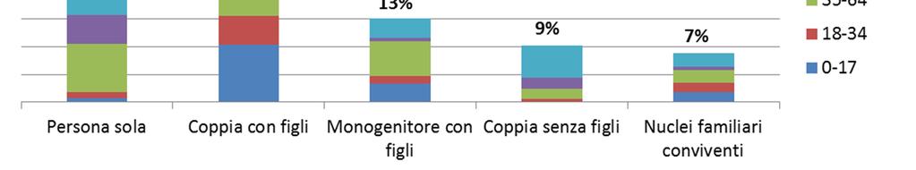 Bisogni: casistica 2015 SSC caratteristiche