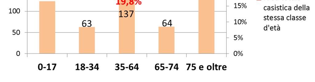 Bisogni: casistica SSC anno 2015 Utenti disabili (certificati L.104/92) anno 2015 e incidenza su casistica complessiva TOTALE Certificati L.