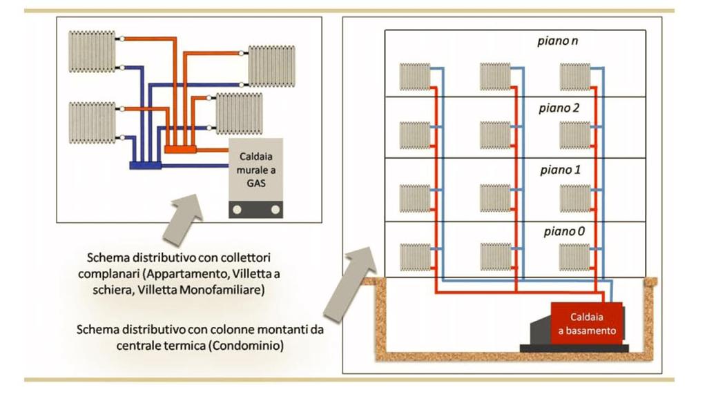 I COMPONENTI DEGLI IMPIANTI DI CLIMATIZZAZIONE Laboratorio di Sintesi Finale in progettazione architettonica Impianti La Termofisica solo riscaldamento dell involucro (o anche edilizio: