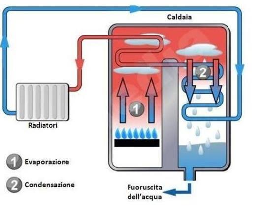 Generatori a combustione Nelle caldaie a condensazione, l acqua di ritorno dall impianto, recuperando energia dai fumi, ne determina un raffreddamento, fino ad indurne il passaggio di fase liquida.