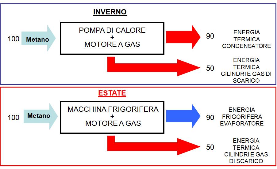 Pompe di Calore reversibili Pompe di Calore a Gas (GHP Gas Heat Pump). La fase di compressione è realizzata mediante motore a gas naturale.