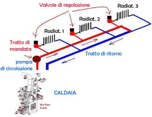 Reti idroniche A valle del sistema di generazione, vi sono i sistemi di distribuzione del fluido termo-vettore, che distribuiscono tale fluido ai terminali di impianto.