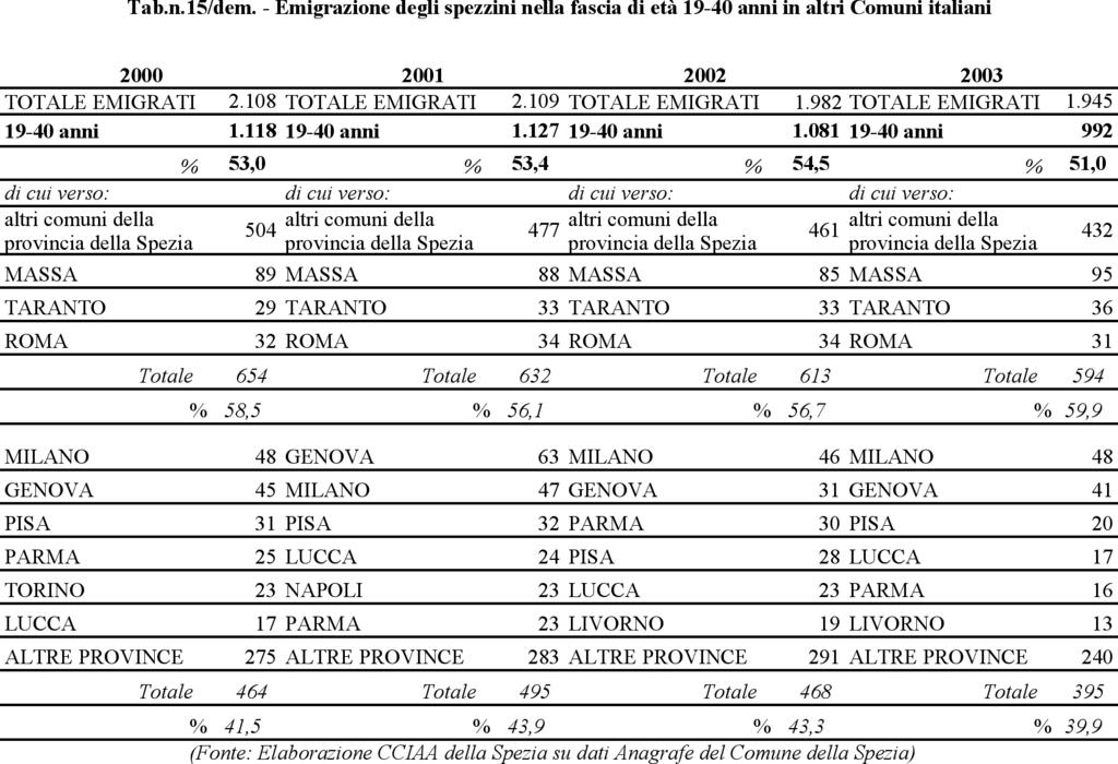 Se mettiamo in relazione l incidenza del numero degli emigrati nella fascia di età 19-40 anni con lo stock della popolazione che l anno precedente aveva un età compresa tra 18 e 39 anni, possiamo