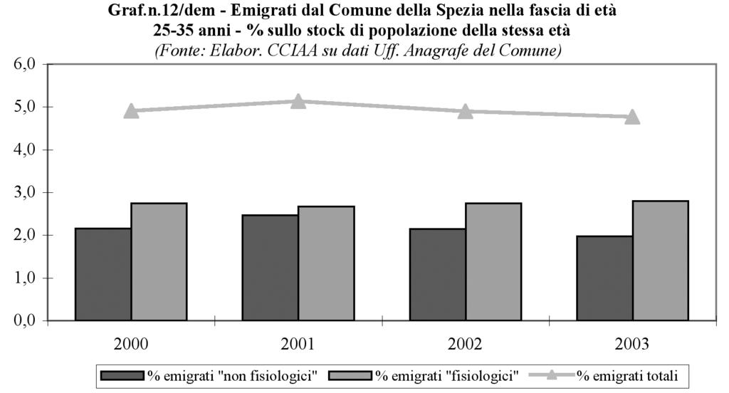 Se mettiamo in relazione l incidenza del numero degli emigranti nella fascia di età (25-35 anni) con lo stock della popolazione