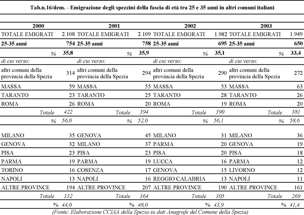 trasferisce ogni anno la propria residenza.