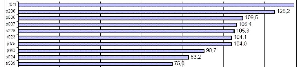 23 - Incidenti per 100 km delle direttrici della Provincia di Torino con i valori più elevati per il 2005 (fonte: Osservatorio Provincia di Torino) Tenendo conto di vari fattori, quali il