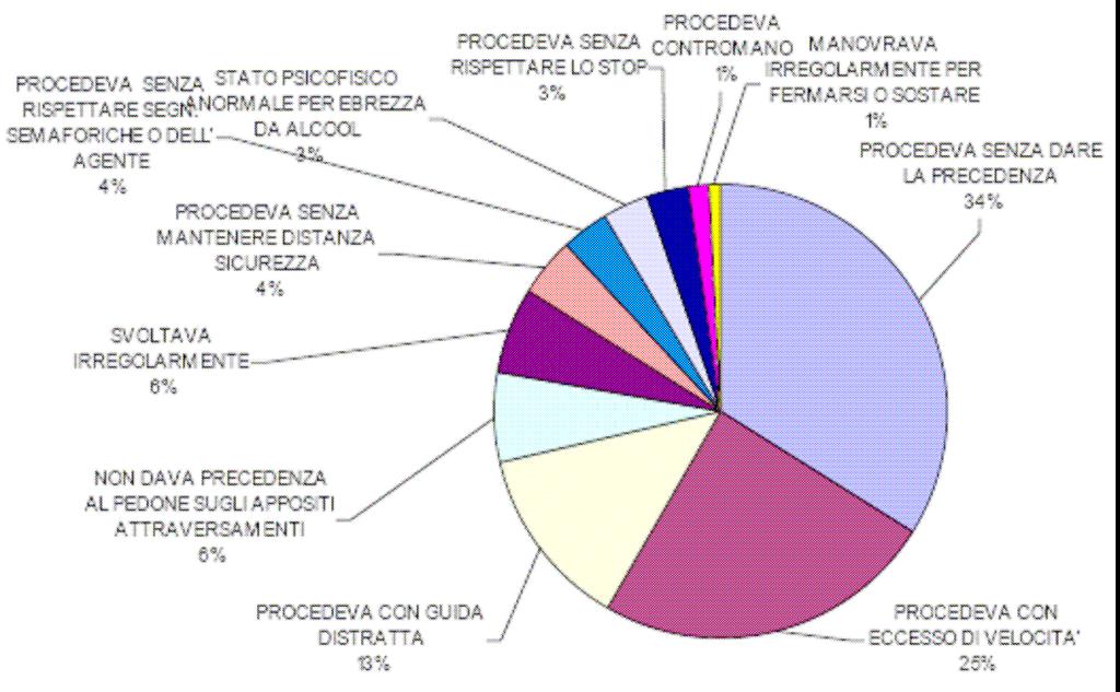 Grafico 3.12 - Ripartizione percentuale delle prime 11 circostanze degli incidenti avvenuti nel 2005 nella città di Torino (fonte: Osservatorio Provincia di Torino) La tabella 3.