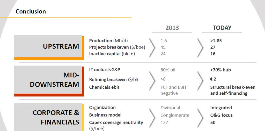 Eni - I risultati della strategy execution 2014-2016 Categorie : Analisi e Approfondimenti, Ftse Mib, Oil & Gas Data : 14/12/2016 : 08:50 Di seguito l approfondimento sui contenuti dell investor day