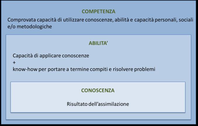 Manager CONOSCENZE: sono descritte come teoriche e/o pratiche; ABILTA : sono descritte come cognitive (comprendenti l uso del