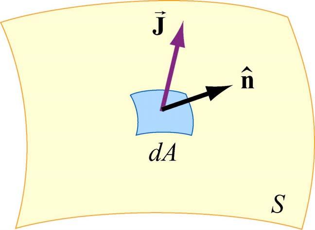 Densità di corrente J J: corrente/(unità di area) J I Iˆ