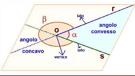 Definizione di angolo Un angolo è ciascuna delle due parti in cui un