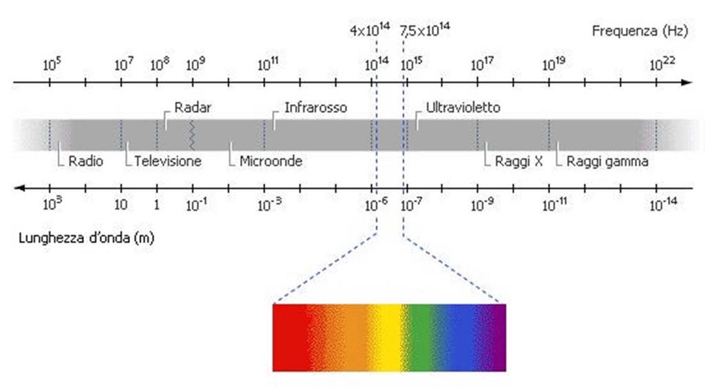 Esempi di segnali Voce: qualità teleonica 0-4 khz qualità migliorata 0-7 khz Audio (es.