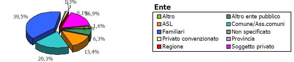 dei casi operatori in prevalenza appartenenti ai servizi pubblici con un dato in crescita, in particolare ai Comuni, che rappresentano il 20,3% (vedi grafico 12) e dalle AUSL (13,4%) insieme ad altri