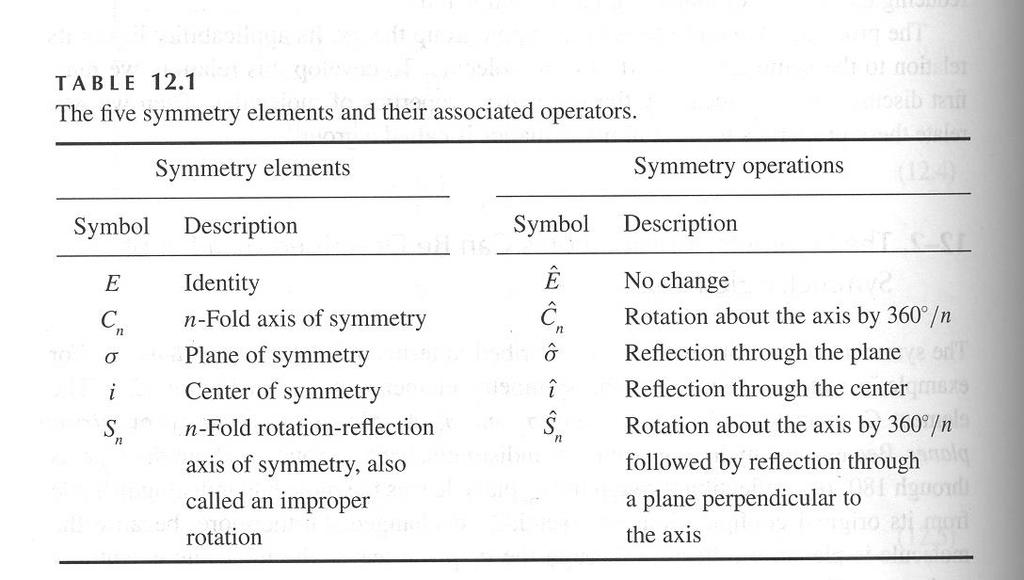 Notazione per indicare gli elementi di simmetria : sistema di Schönflies Questi elementi di simmetria sono detti elementi di simmetria puntuale, perchè l associata operazione di simmetria puntuale è