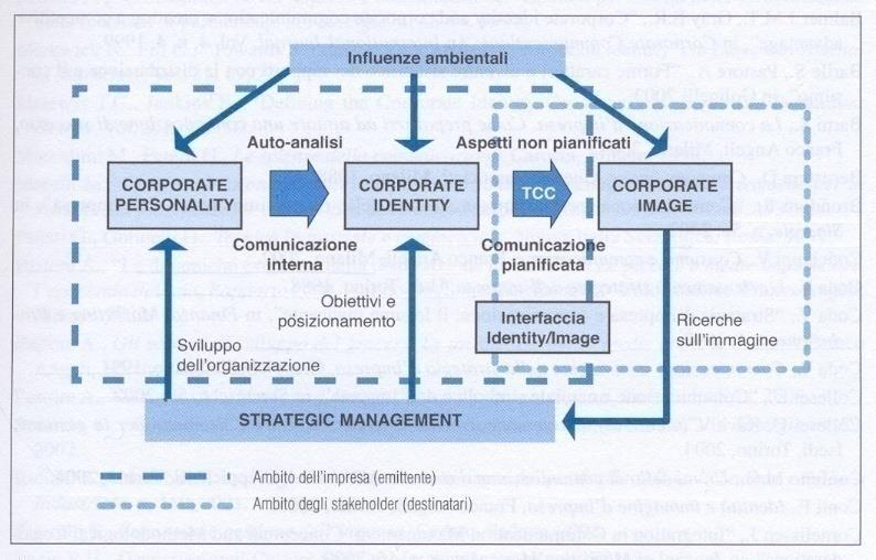 Il governo della corporate identity Analisi di fonti storiche e documenti interni Osservazioni