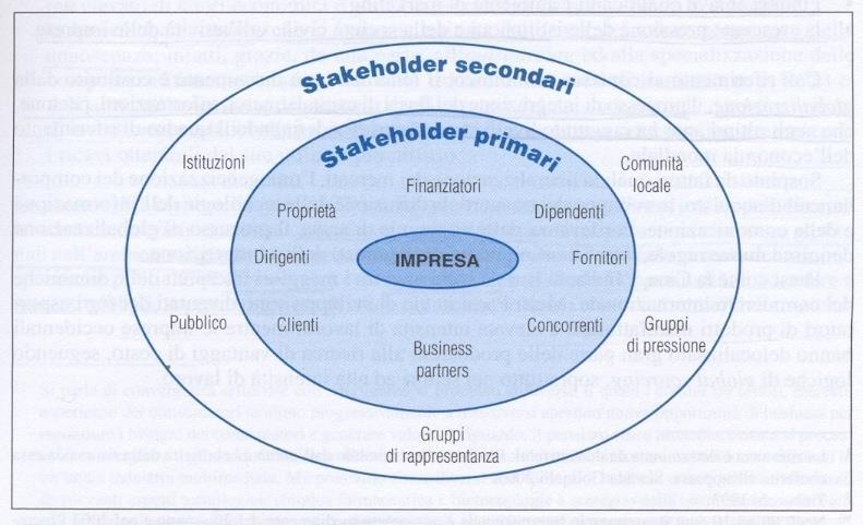 Stakeholders primari e secondari Fonte: A.