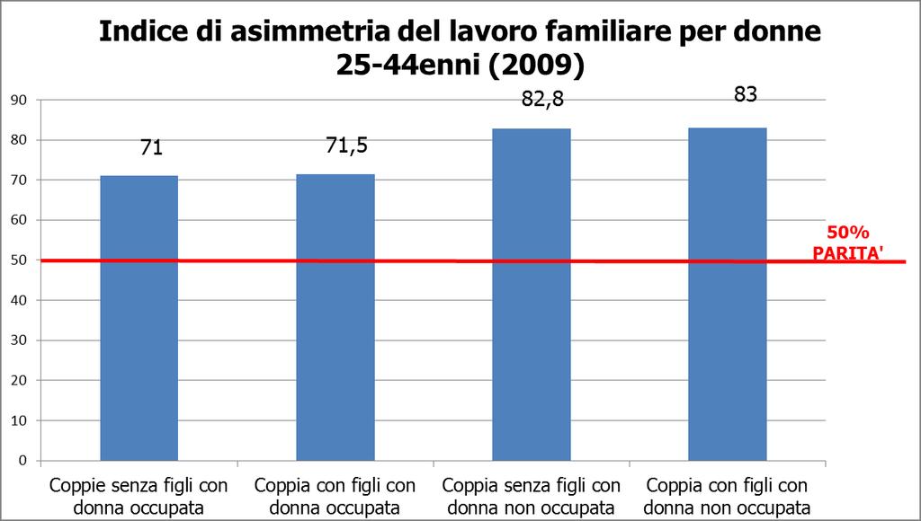 IL CONTRIBUTO DELLE DONNE AL LAVORO FAMILIARE Fonte: Istat, Indagine Multiscopo uso del tempo