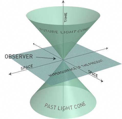 La teoria della relatività Le tre coordinate spaziali ed il tempo costituiscono uno spazio