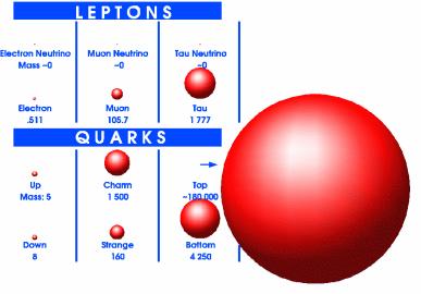 Il problema delle masse ed il fantomatico bosone di Higgs La simmetria elettrodebole implica che nessuna delle particelle del modello può avere massa, a