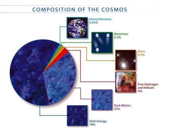 La materia oscura.