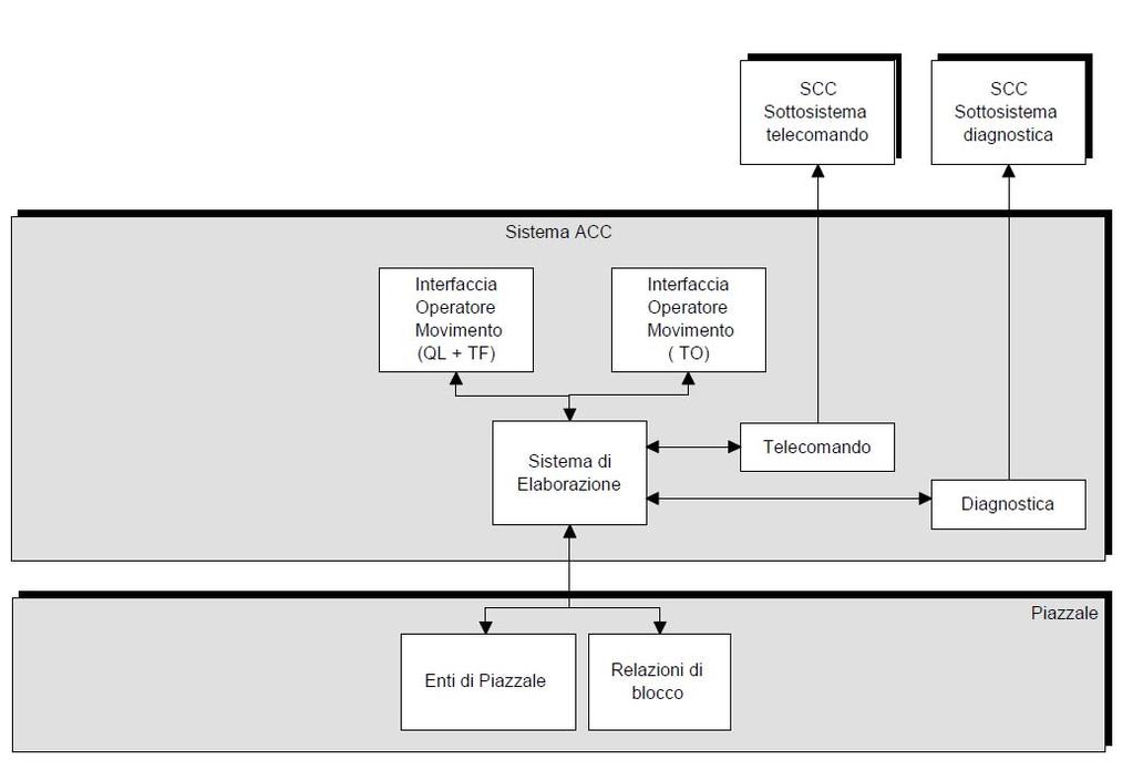 5.2 Descrizione del sistema ACCM Come mostrato in Figura 5, l ACCM Ponte di Messina sarà realizzato seguendo uno schema a blocchi per stazioni telecomandate normalmente presenziate.