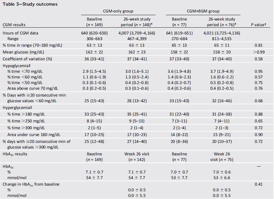 CGM da solo è sicuro ed efficace come