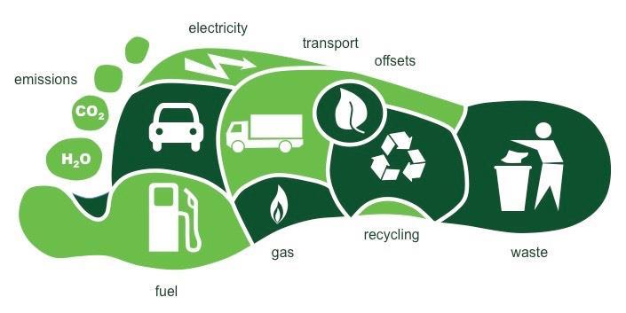 CARBON FOOT PRINT La carbon footprint è un indicatore ambientale che misura l impatto delle attività umane sul clima globale misura che esprime in CO 2 equivalente il totale delle emissioni di gas ad