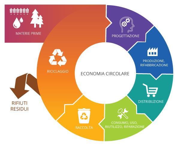 ECONOMIA CIRCOLARE In una Economia Circolare il valore dei prodotti, materiali e risorse è mantenuto nel sistema economico il più a lungo possibile e la produzione di rifiuti è