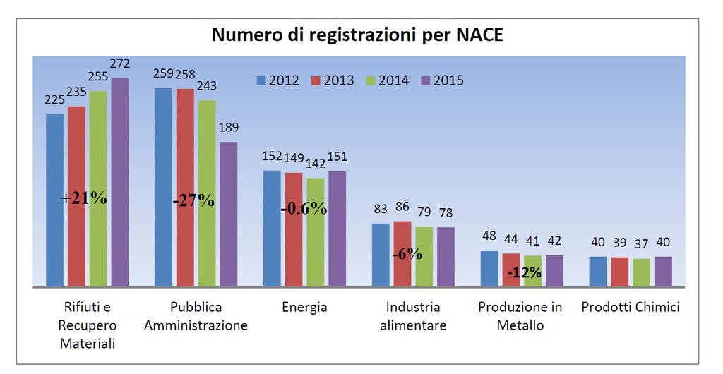 REGISTRAZIONI EMAS Andamento del numero di registrazioni EMAS in