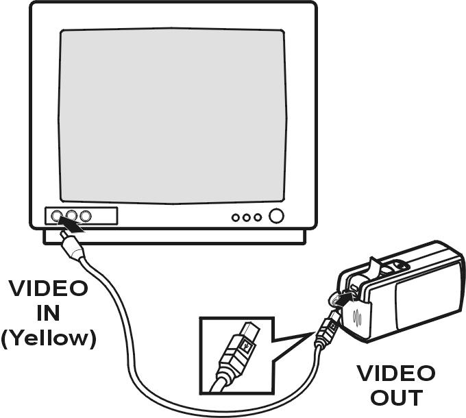 Riproduzione dei filmati in TV 1. Collegare la fotocamera alla porta VIDEO IN (gialla) del televisore tramite il cavo video.