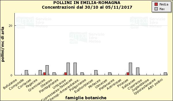 regionale -Informazioni utili Maggiori informazioni Sito internet di ARPAE Emilia-Romagna: http://www.arpa.emr.it/index.asp?