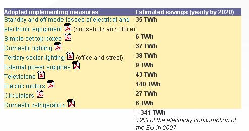 Ecodesign per i prodotti relativi all energia (2) Si stima che le prime 9 misure di implementazione permetteranno un risparmio