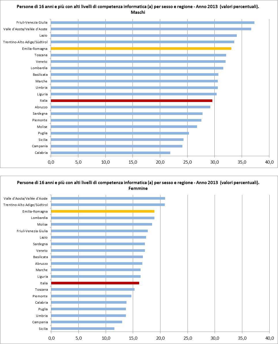 Nel 2013 l Emilia-Romagna è al quarto posto per la percentuale (25,7%) di persone di 16 anni e più con alti livelli di competenza informatica, superiore di oltre tre punti a quella dell Italia nel