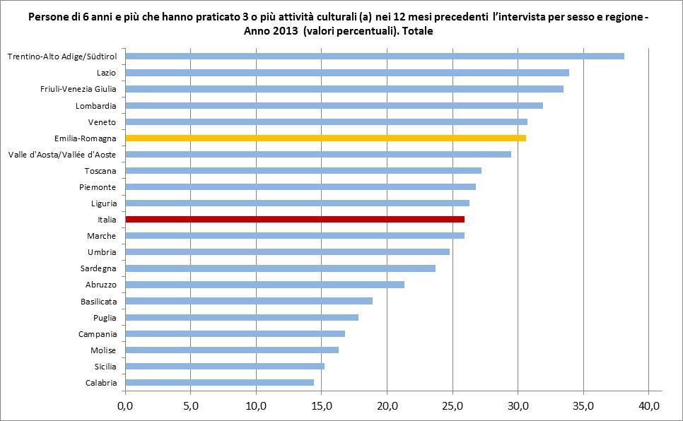L Emilia-Romagna conferma la sua posizione in graduatoria anche per i due generi, con percentuali pressoché analoghe (30,6% delle femmine e 30,5 dei maschi).