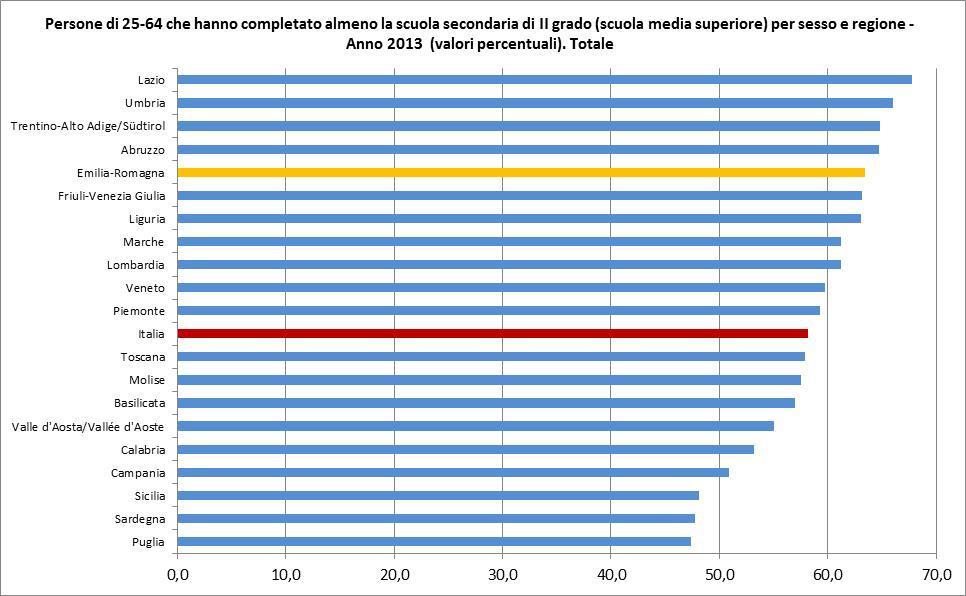 La regione che presenta la situazione meno favorevole è la Puglia, con il 47,4%; la più avvantaggiata è il Lazio dove oltre due terzi di persone hanno completato la scuola media