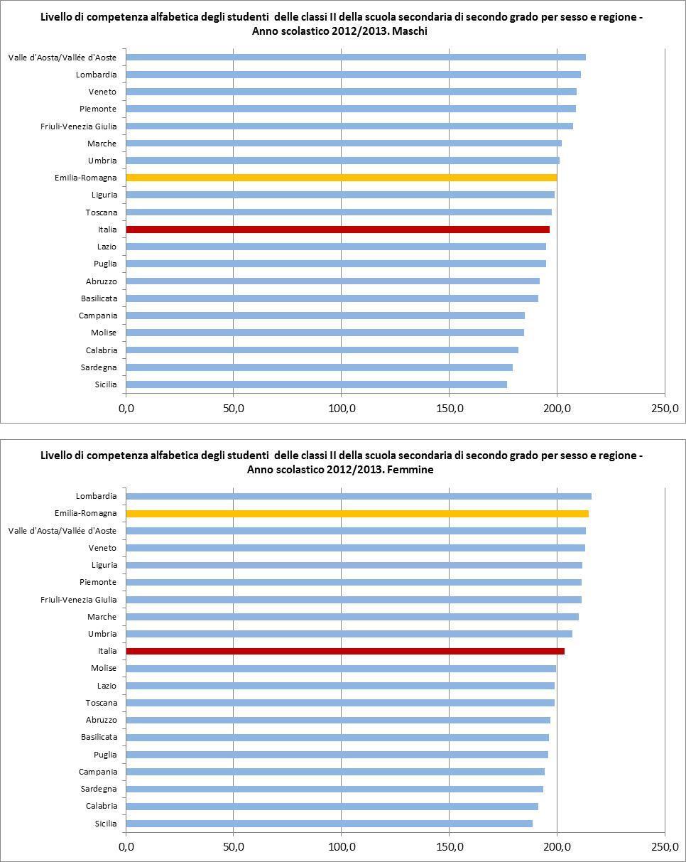 Il livello di competenza alfabetica delle seconde classi della scuola media superiore vede l Emilia-Romagna al sesto posto della classifica delle regioni nell anno scolastico 2012/2013