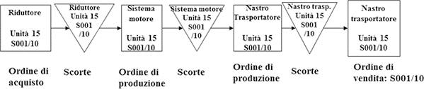 Concetto di identificatore di configurazione Richiesta Codici identificativi di configurazione NL NS 220 1,4,15 2,5,15 3,4,5,15 Poiché il codice identificativo di configurazione è collegato a una